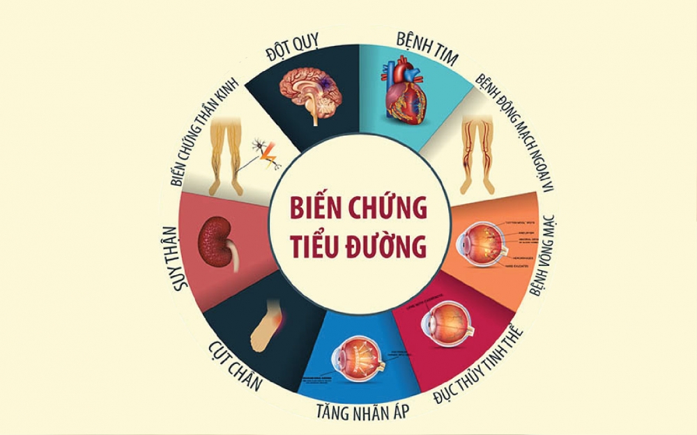 Phòng ngừa biến chứng tiểu đường