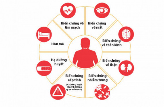 Nguy hiểm của biến chứng tiểu đường