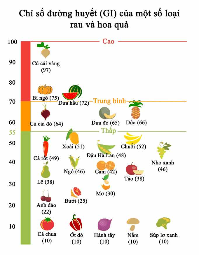 Lưu ý khi dùng rau xanh cho người tiểu đường