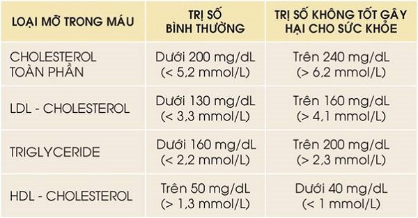 Tác động của mỡ máu cao với sức khỏe