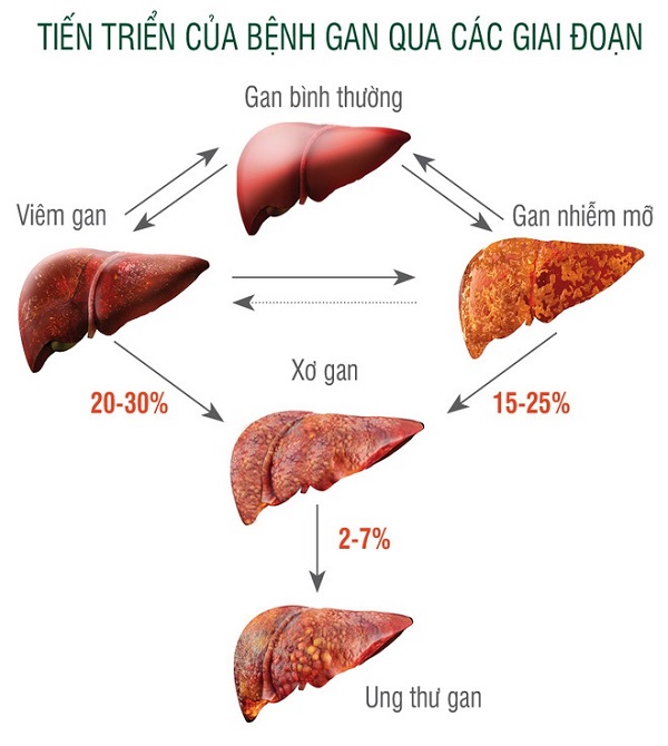 Thay đổi màu da, nổi mụn và nóng rát là dấu hiệu nóng gan giai đoạn hai