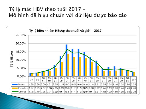 Tỷ lệ mắc bệnh viêm gan ở Việt Nam tăng cao