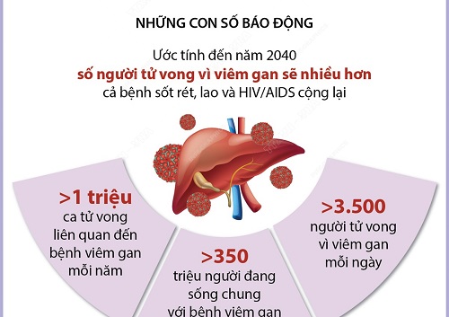 Lời khuyên và giải pháp phòng tránh viêm gan