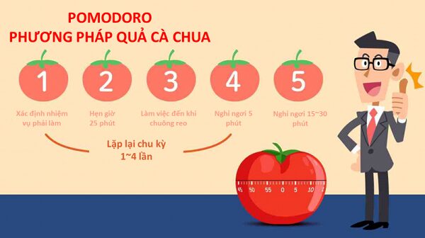 Hình minh họa phương pháp Pomodoro nổi tiếng trong cộng đồng phát triển bản thân