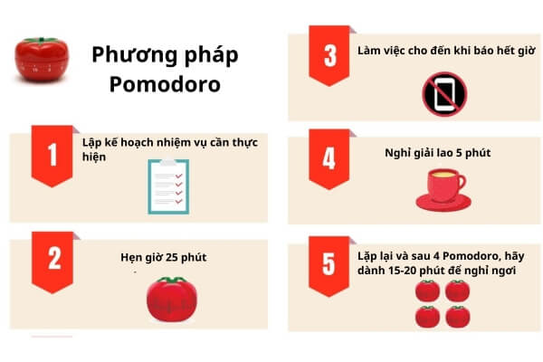 Minh họa nguyên tắc 25-5 phút của Pomodoro giúp tăng hiệu quả ghi nhớ