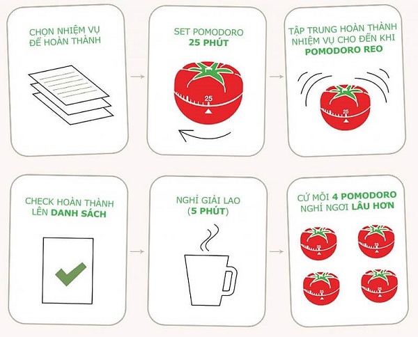 Pomodoro hỗ trợ duy trì trí nhớ tốt hơn so với làm việc liên tục
